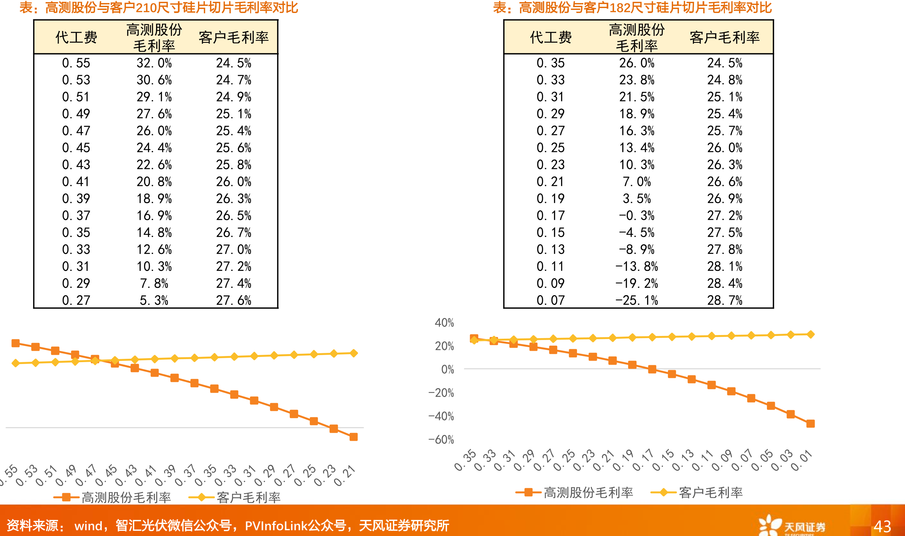 每公斤182硅棒在不同硅片厚度（μm）与切片良率（%）的出片数量（片）敏感性分析_第2页