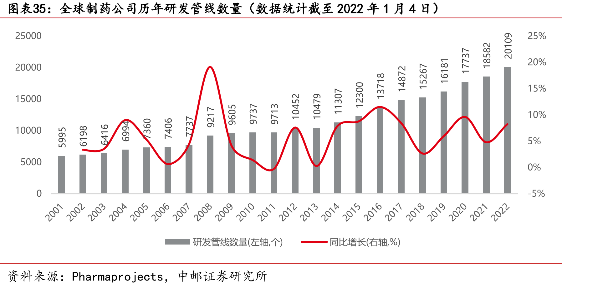 全球制药公司历年研发管线数量（数据统计截至2022年1月4日）