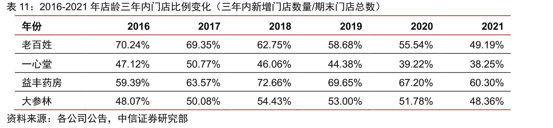 连锁药店行业2016-2021年店龄三年内门店比例变化（三年内新增门店数量/期末门店总数）