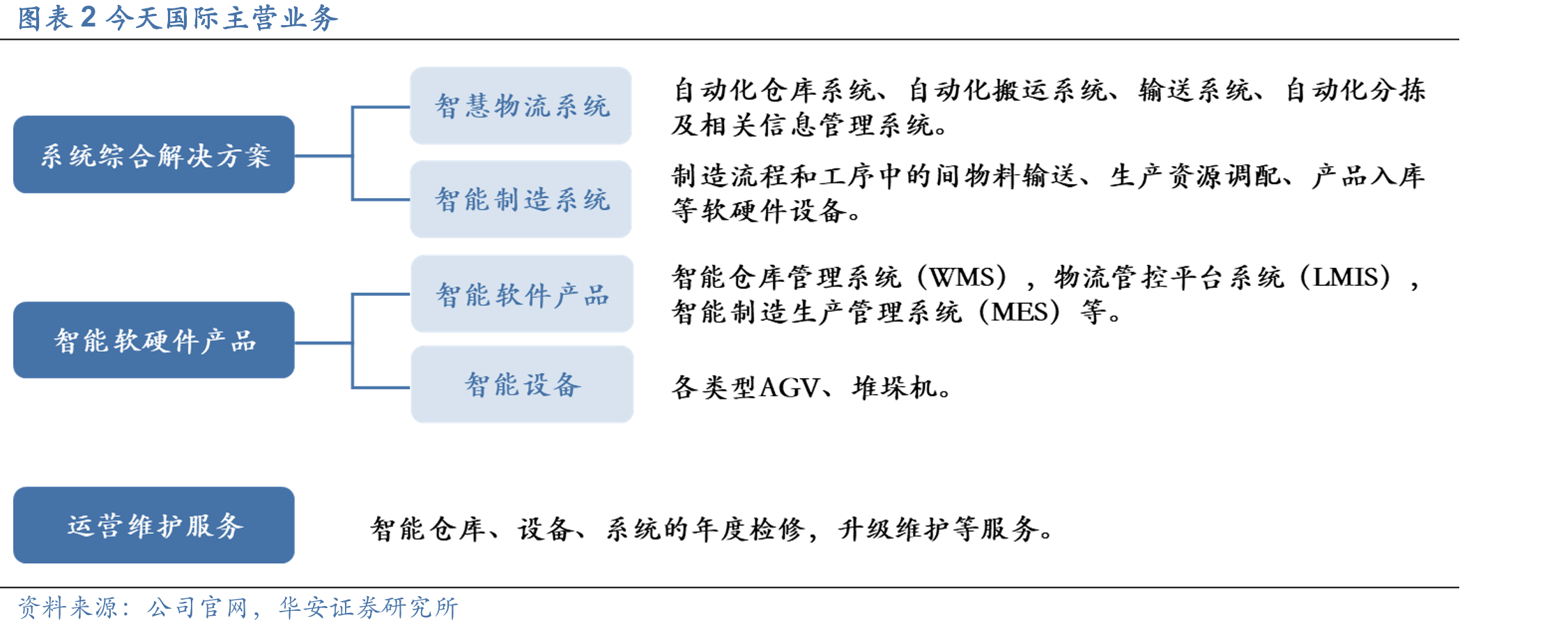 图表2今天国际主营业务