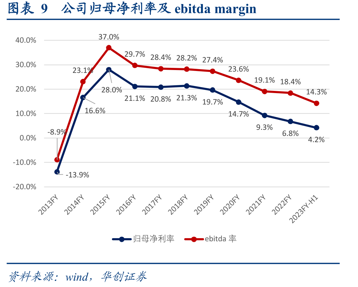 图表41公司单店营收和年化坪效_第2页