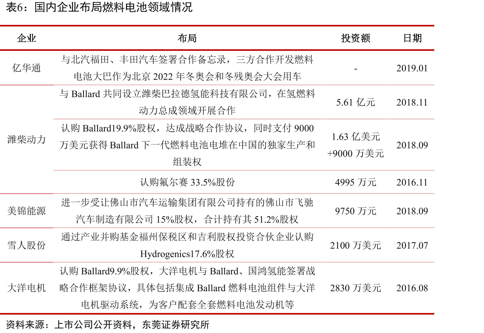 全球燃料电池不同应用领域装机量（MW）_第2页