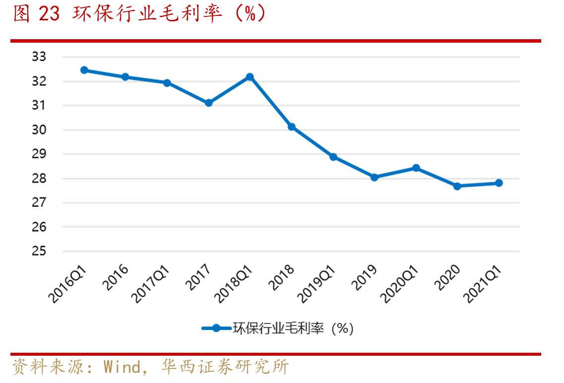 图23环保行业毛利率（%）