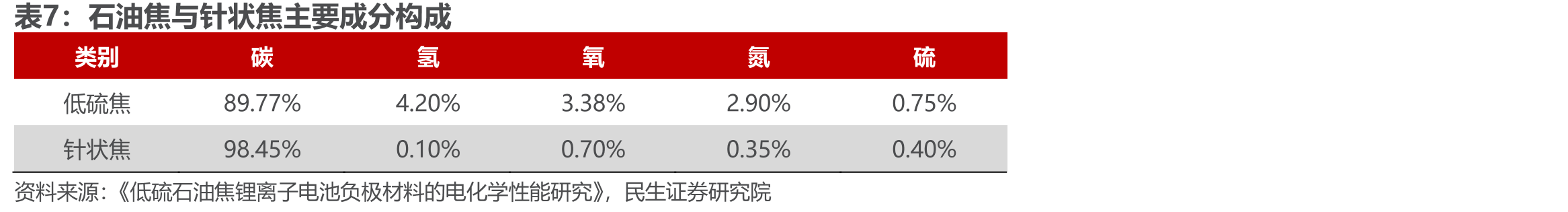 2021年我国石油焦产量区域分布_第4页