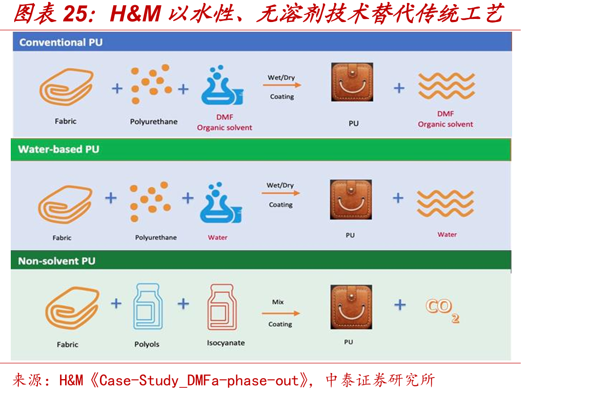 H&M以水性、无溶剂技术替代传统工艺