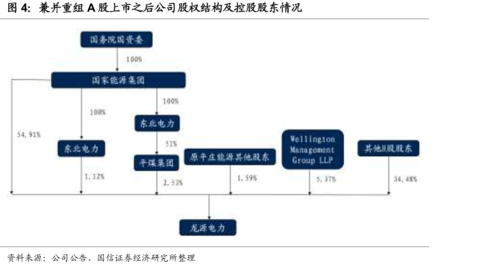 兼并重组A股上市之后公司股权结构及控股股东情况