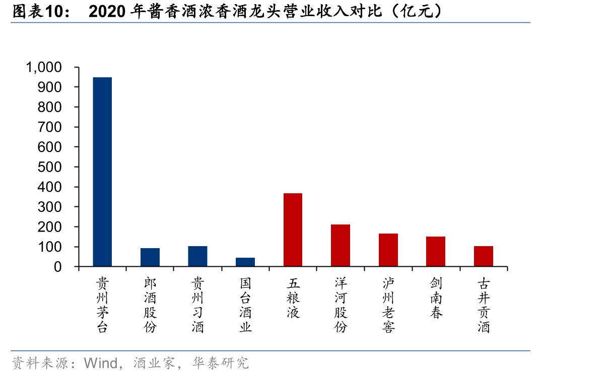 2020年酱香酒浓香酒龙头营业收入对比（亿元）