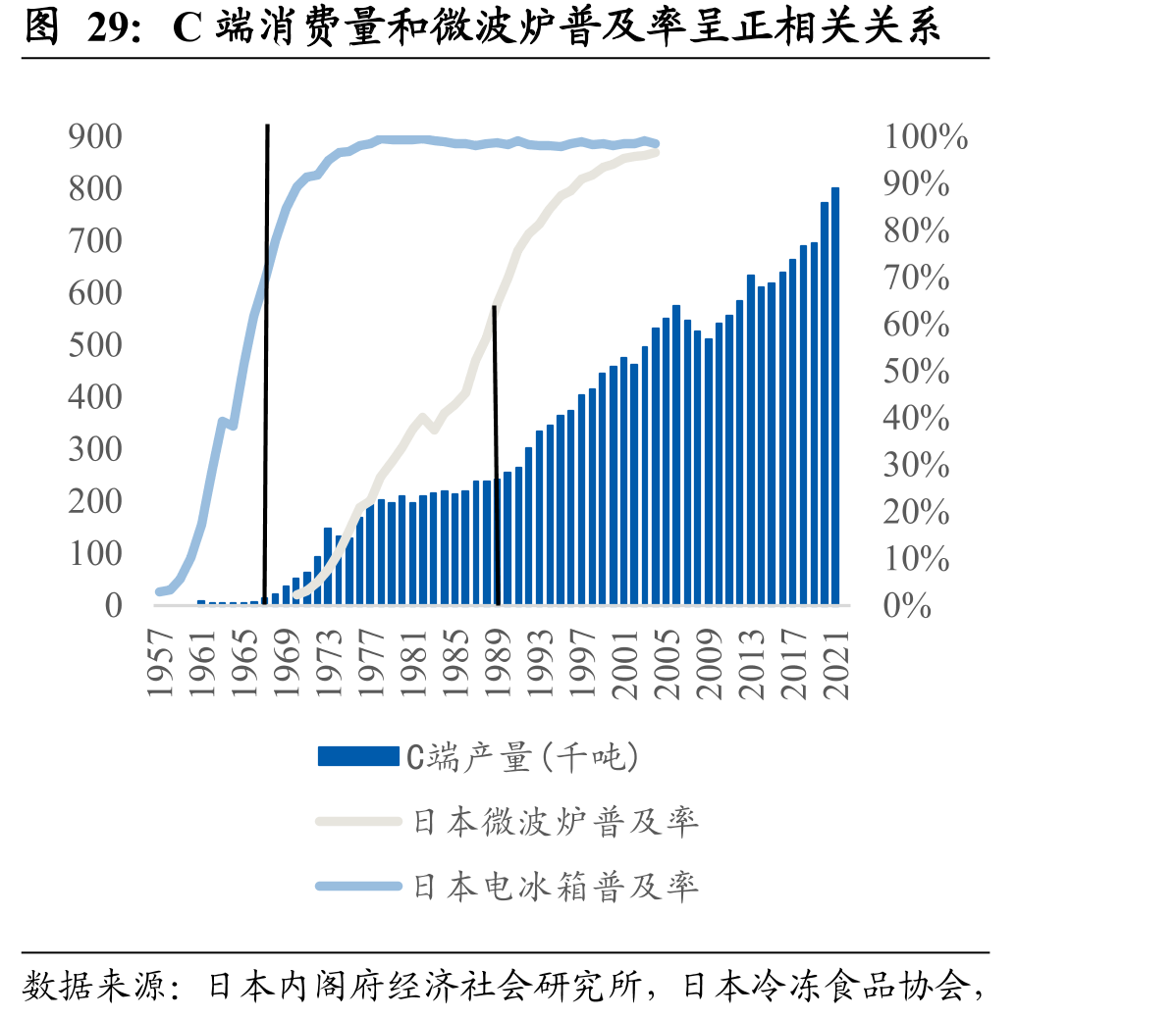 C端消费量和微波炉普及率呈正相关关系