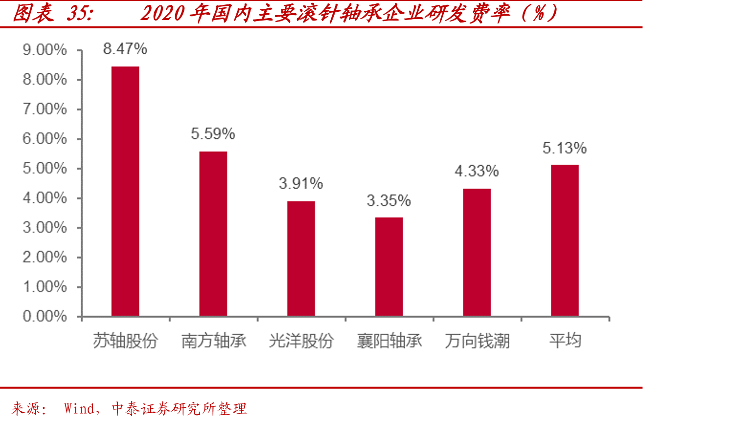 2020年国内主要滚针轴承企业研发费率（%）
