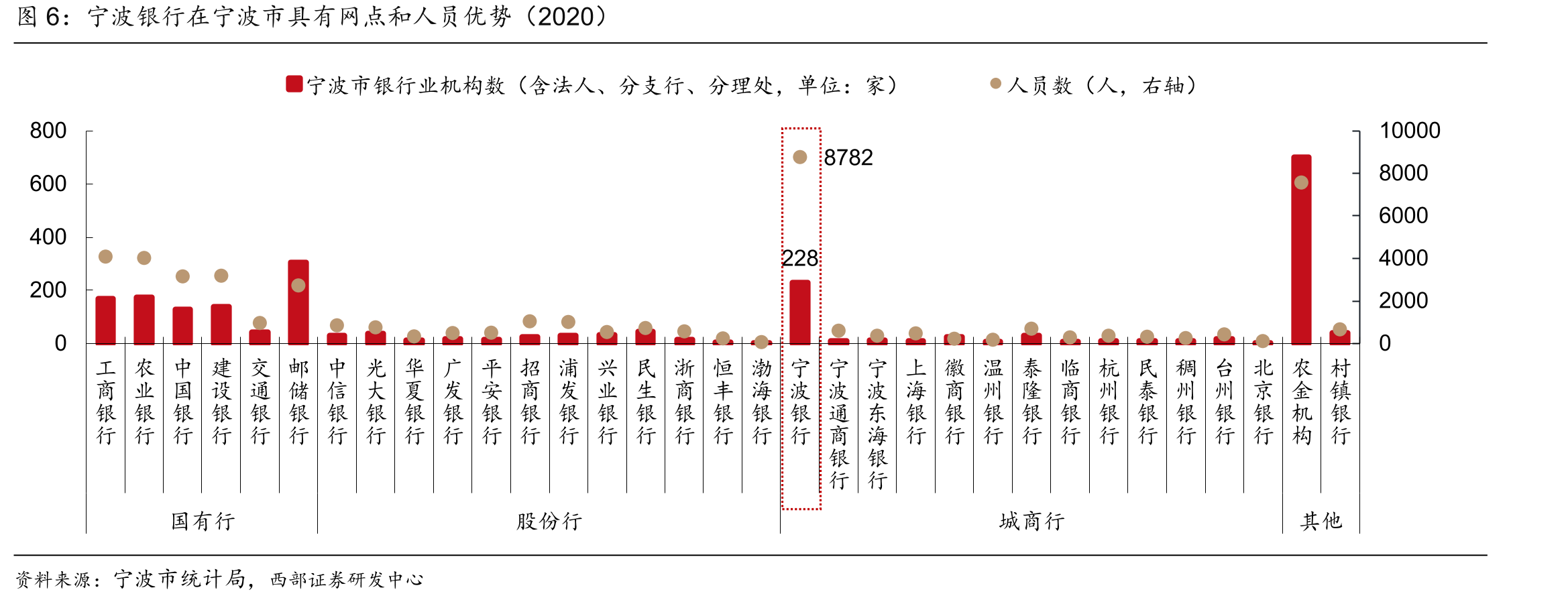 宁波银行在宁波市具有网点和人员优势（2020）