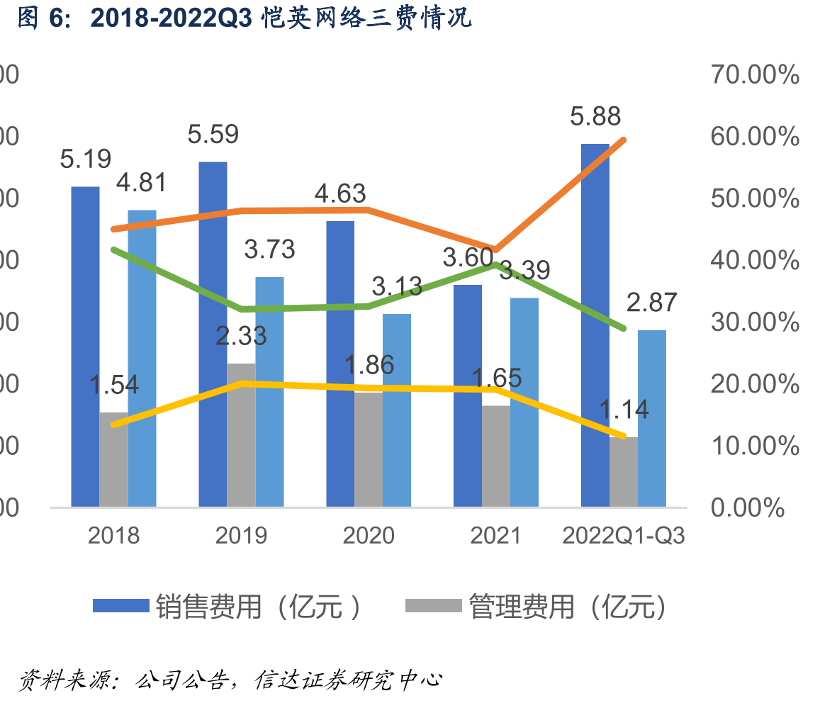 2017-2022Q3营业收入（亿营元业）收及入增(速亿元)同比增图速4：2017-2022E归母净利润（亿元）及增速_第5页