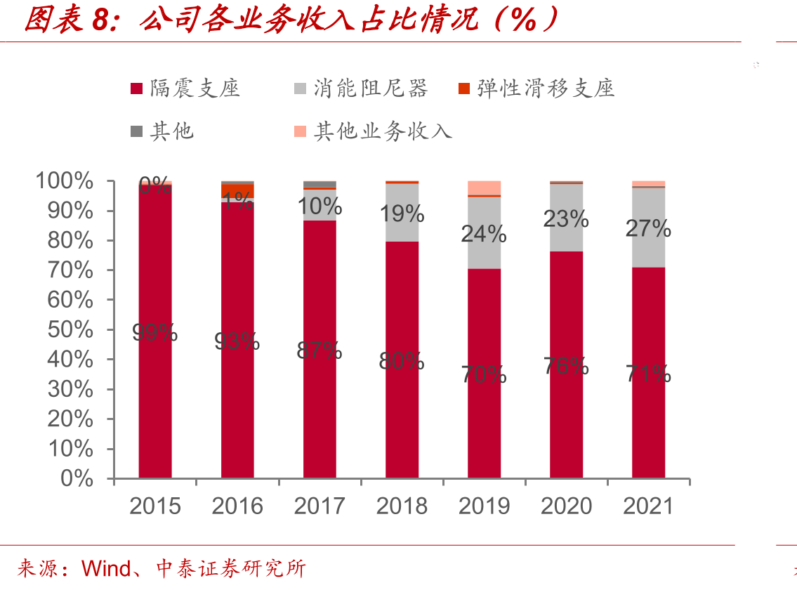 2020年建筑材料各行业碳排放占比（%）_第3页