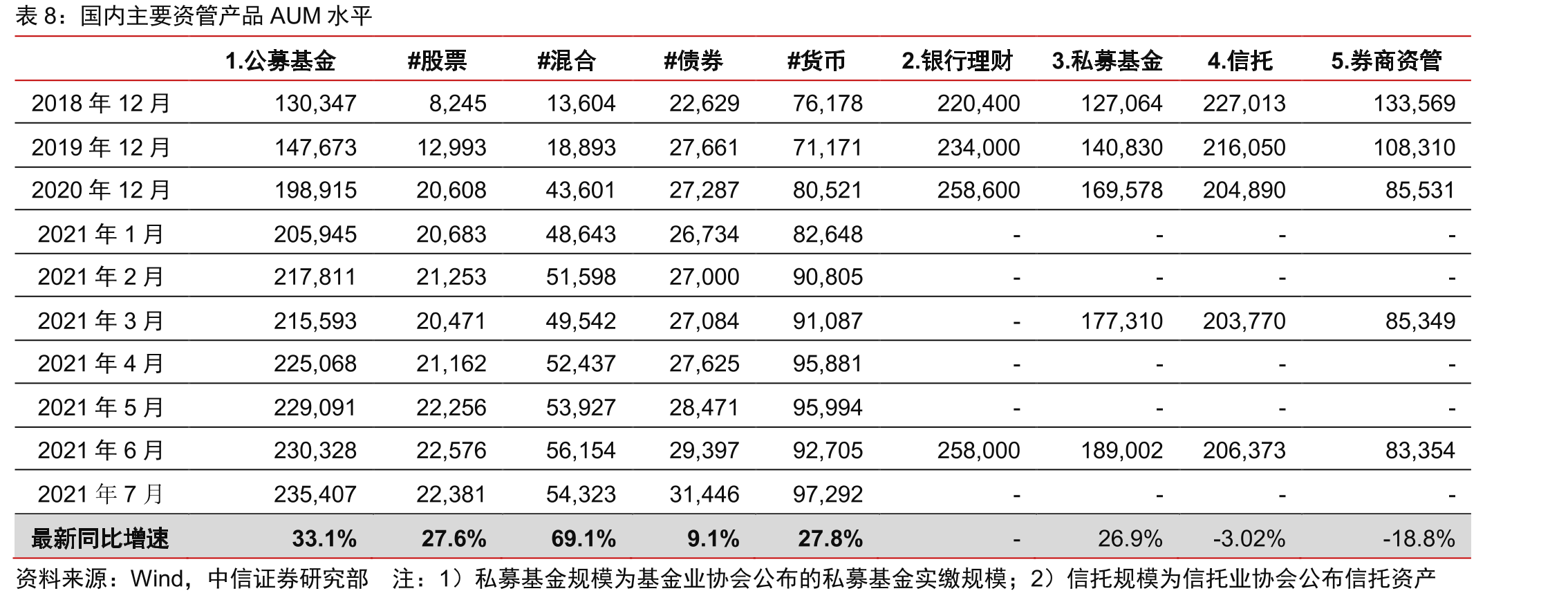 二季度部分千亿级现金管理类产品规模保持稳中有增_第3页