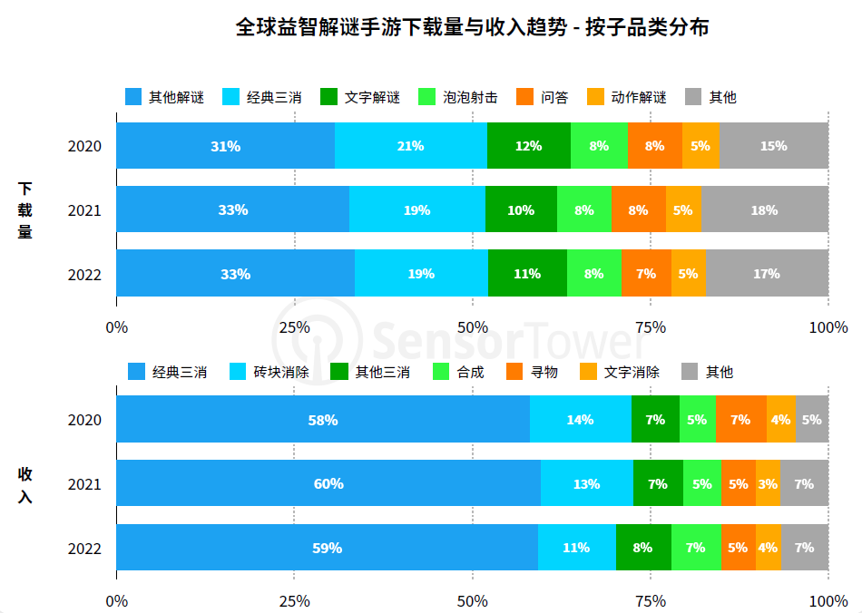 2020-2022全球益智解谜手游下载量与收入趋势-按子品类分布