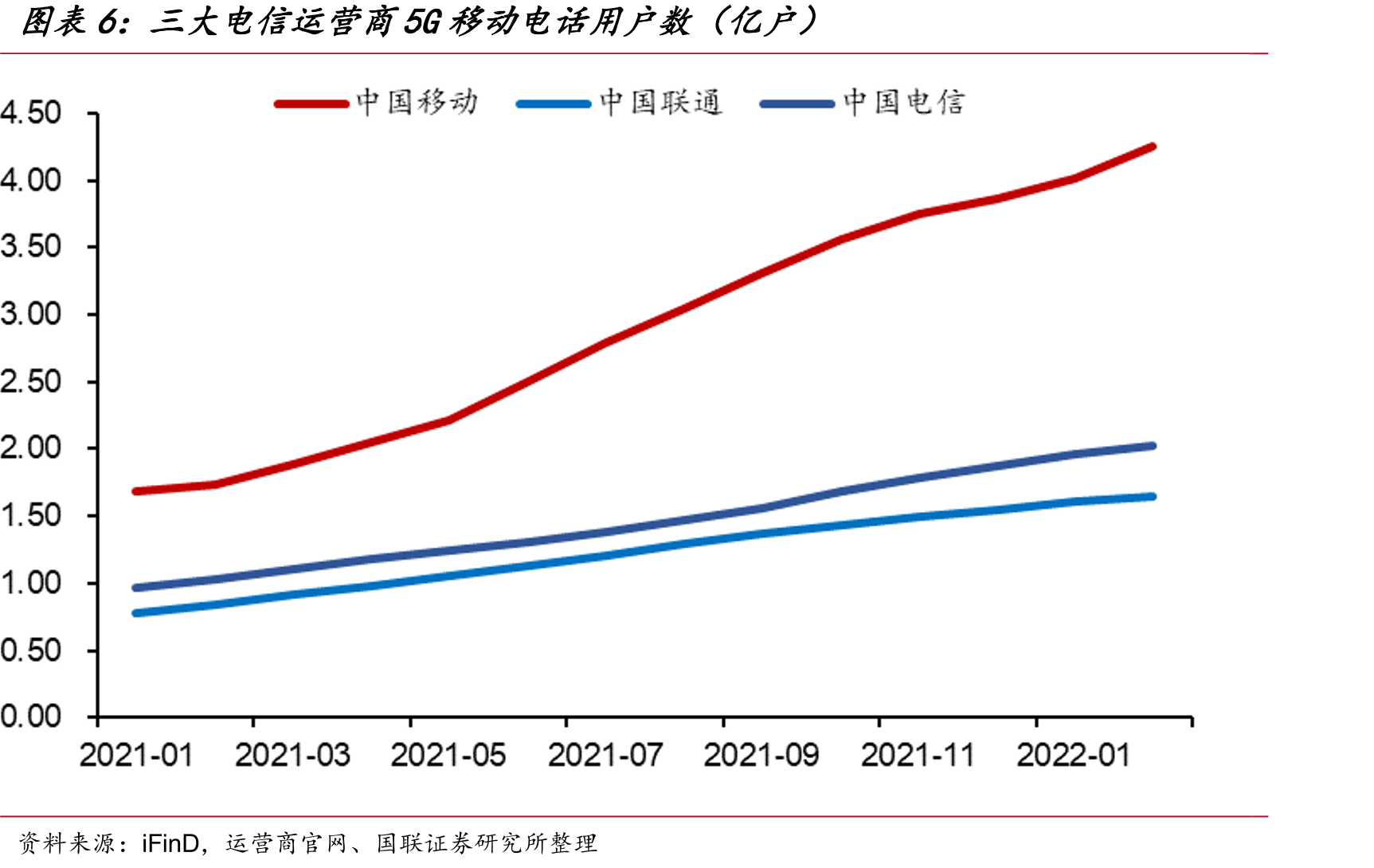 三大电信运营商5G移动电话用户数（亿户）