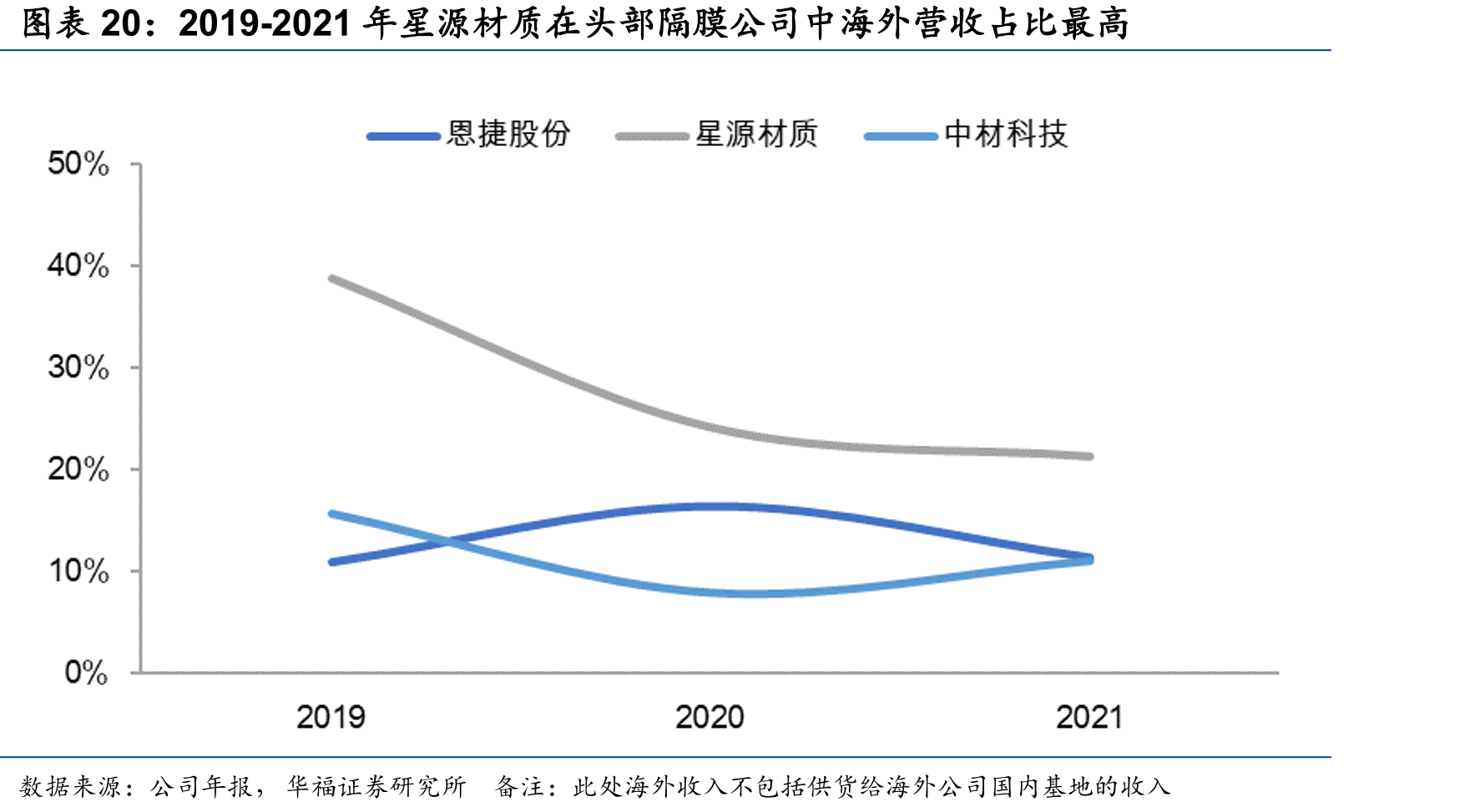2019-2021年星源材质在头部隔膜公司中海外营收占比最高