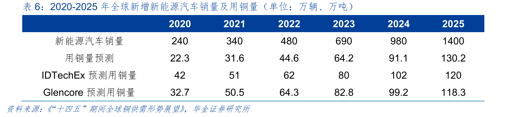 我国铜加工行业集中度较低（竞争梯队按产量排序）_第3页