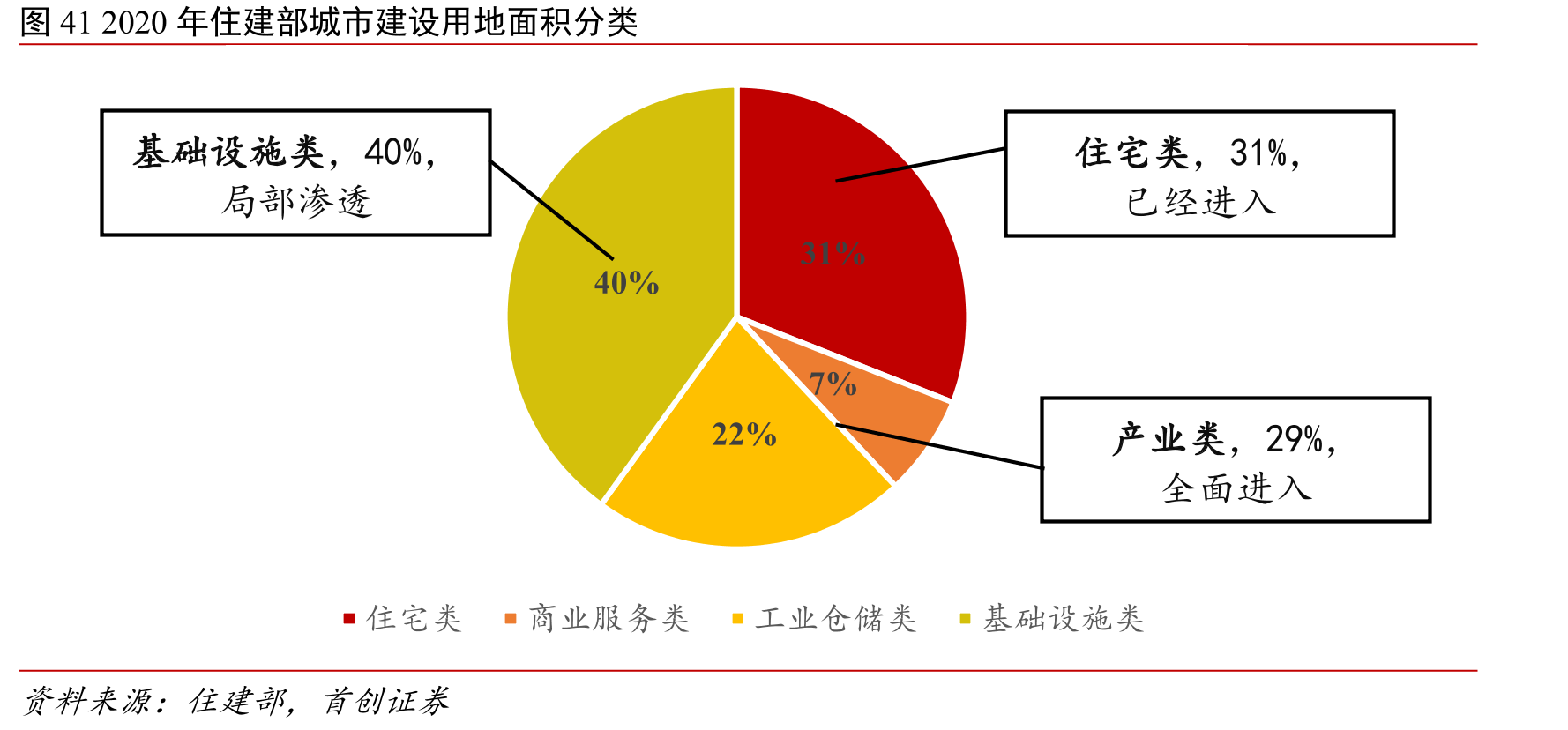 图412020年住建部城市建设用地面积分类