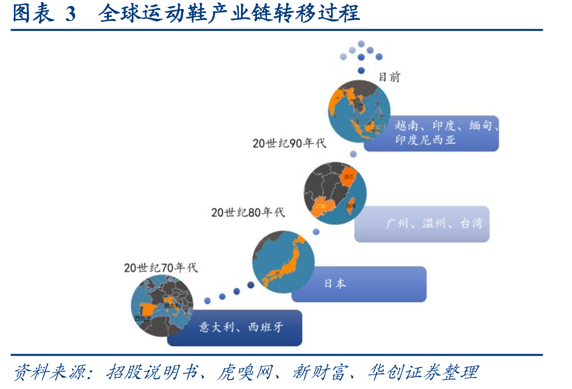 图表3全球运动鞋产业链转移过程