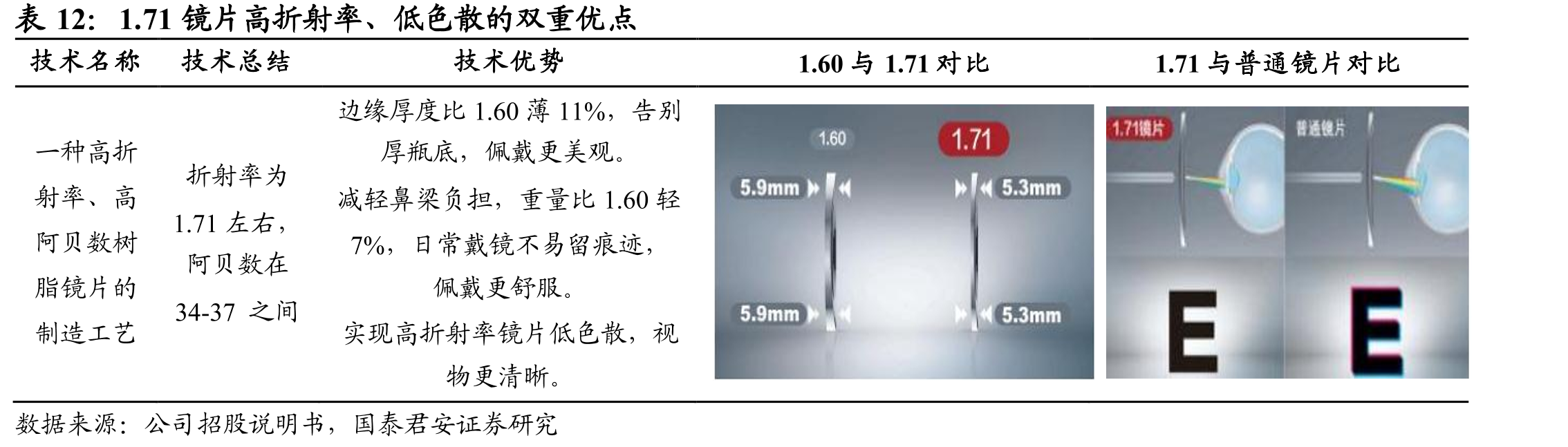 1.71镜片高折射率、低色散的双重优点