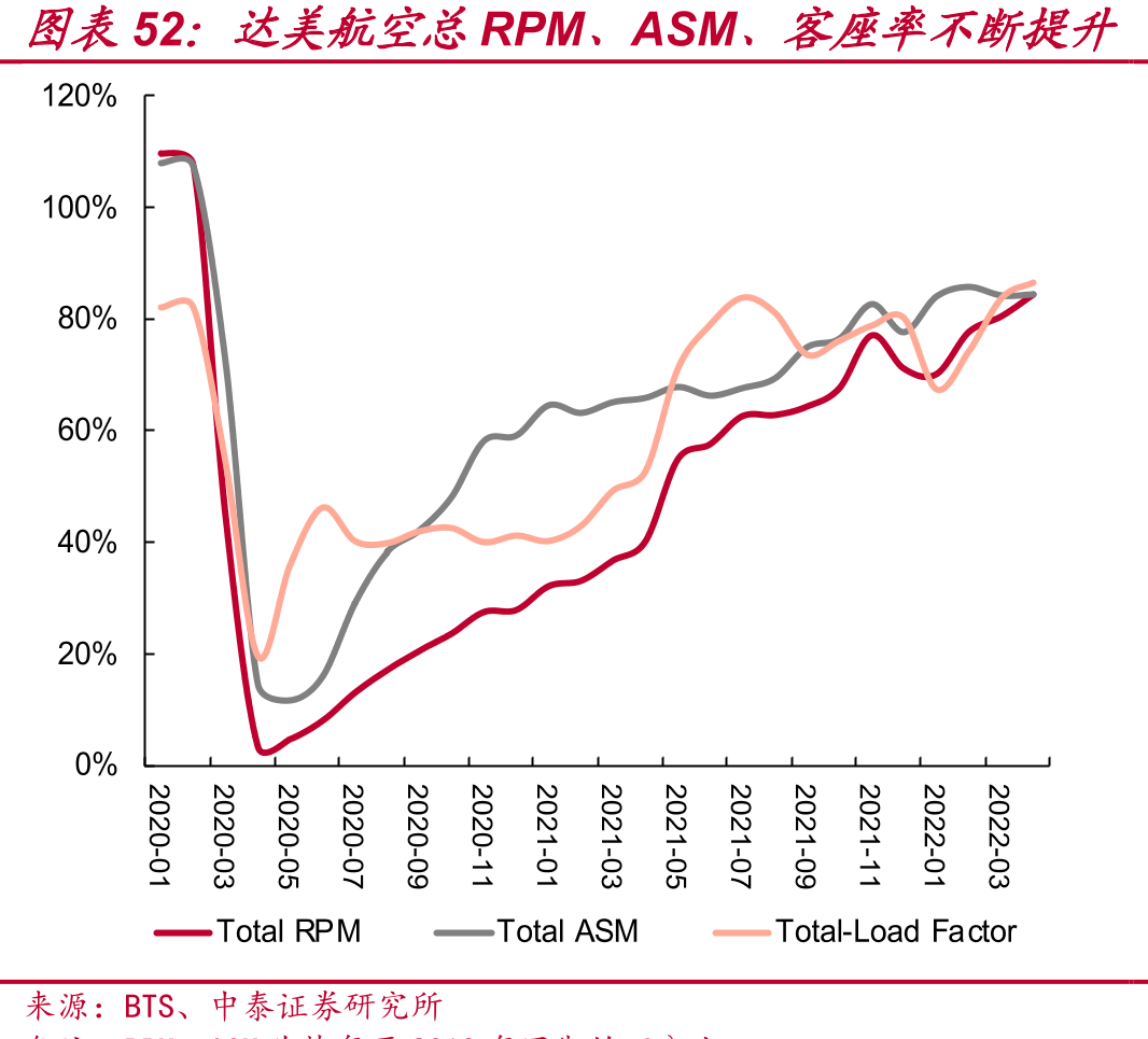 达美航空总RPM、ASM、客座率不断提升