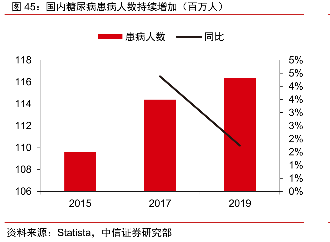 国内糖尿病患病人数持续增加（百万人）