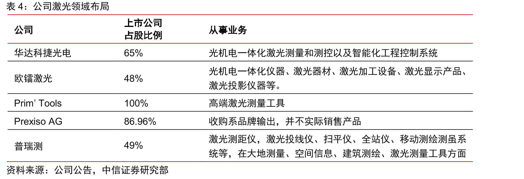 公司OBM比重_第3页
