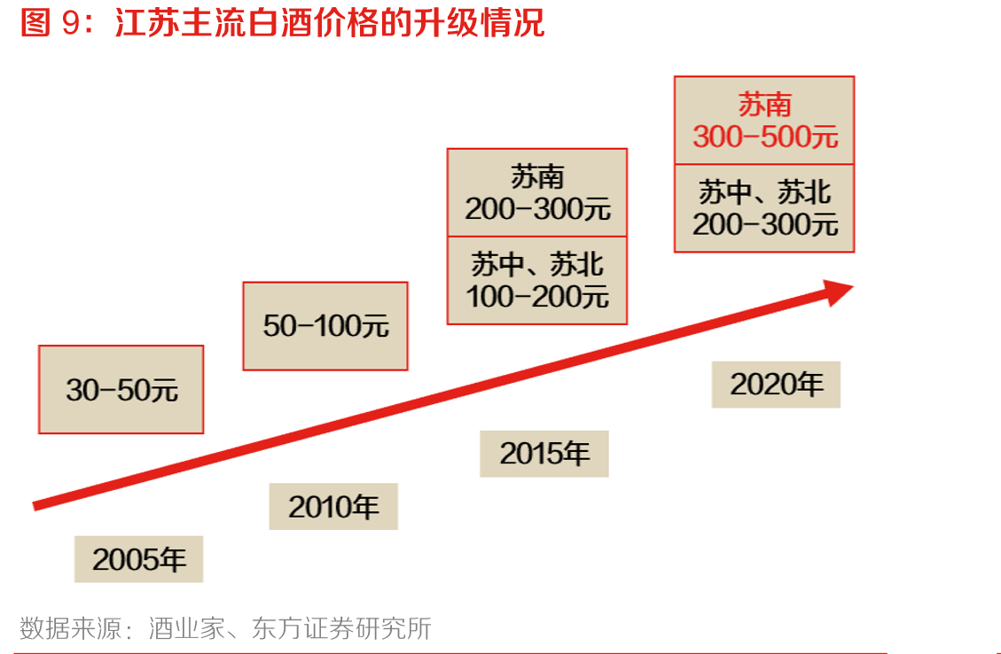 次高端白酒快速扩容_第2页