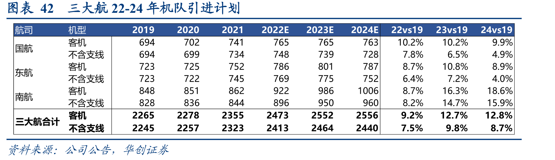 图2三大航22-24年机队引进计划
