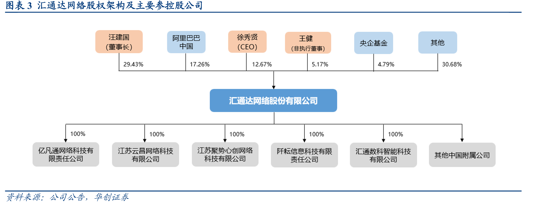 图表3汇通达网络股权架构及主要参控股公司