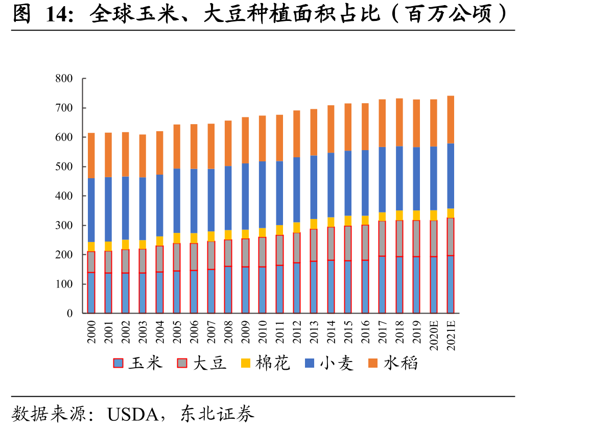 全球玉米、大豆种植面积占比（百万公顷）