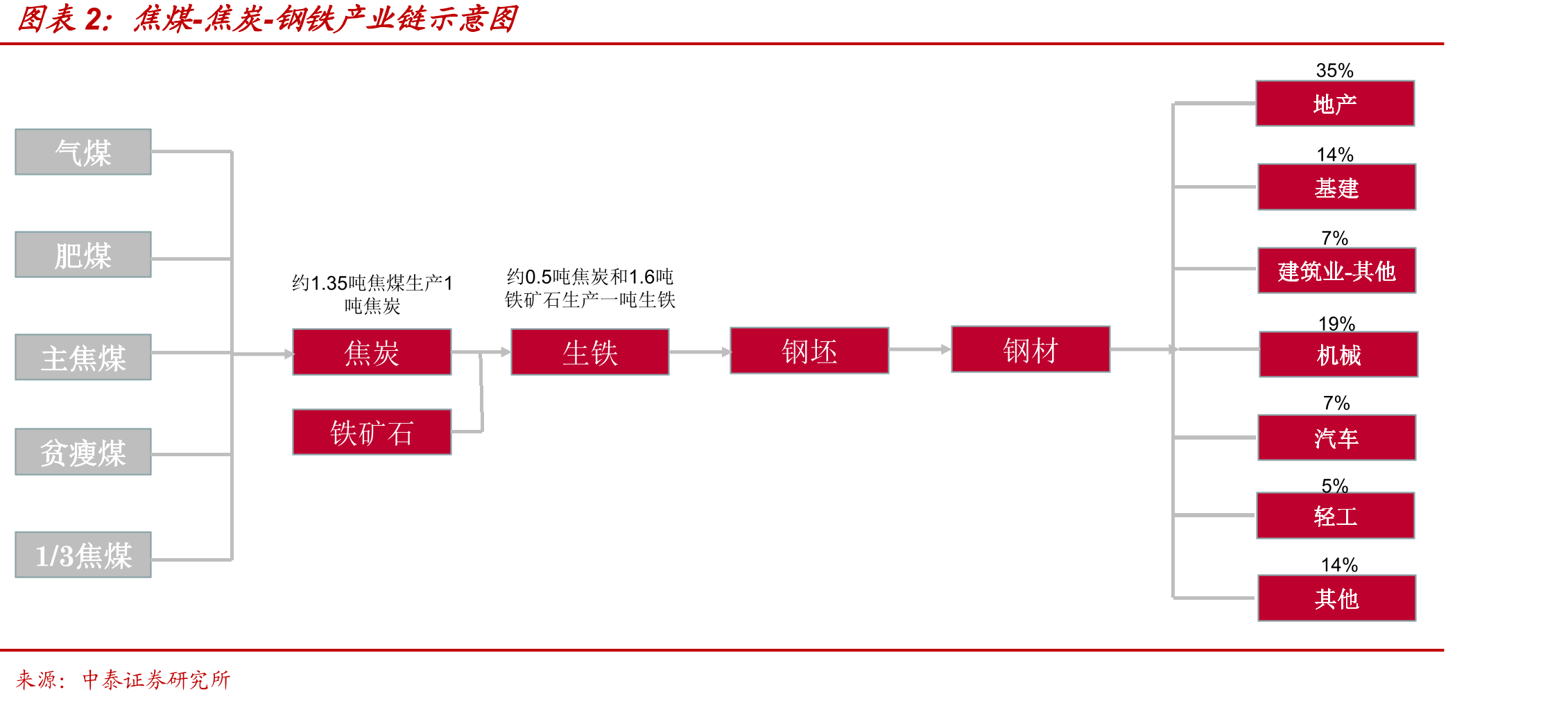 焦煤-焦炭-钢铁产业链示意