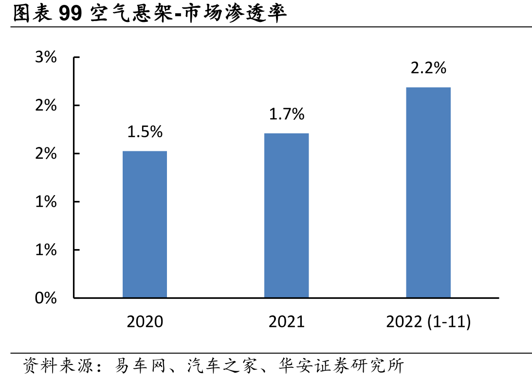 图表103空气悬架不同品牌车型渗透率_第2页