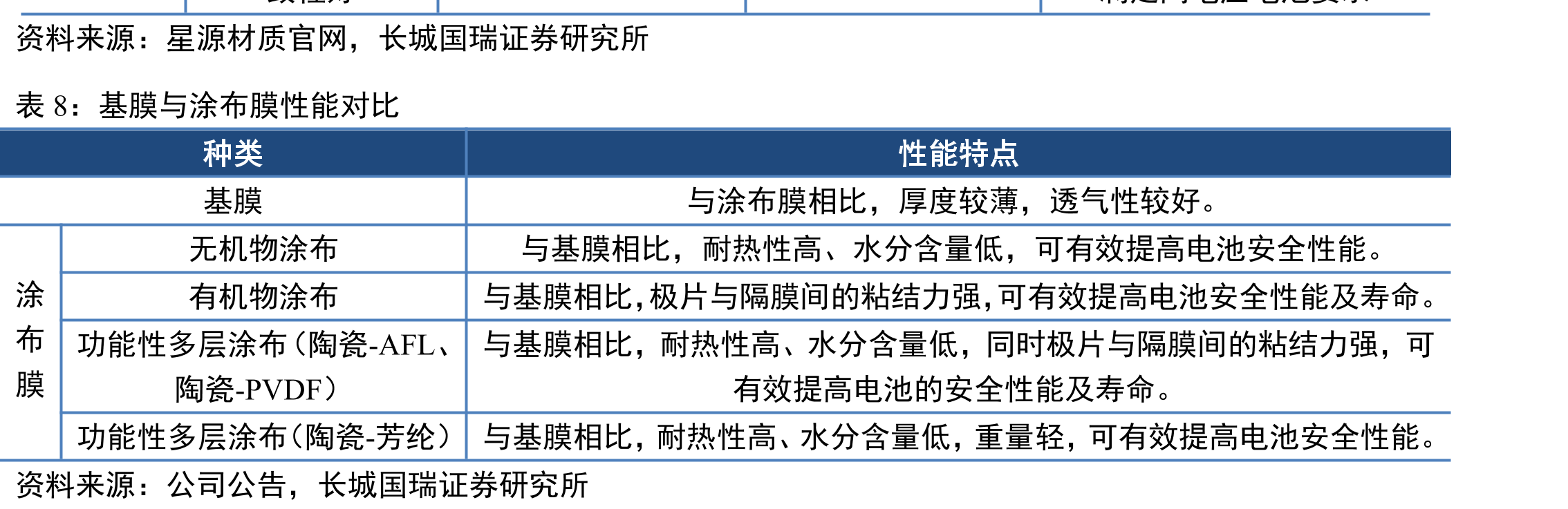 2016-2021年干法和湿法隔膜出货量_第2页