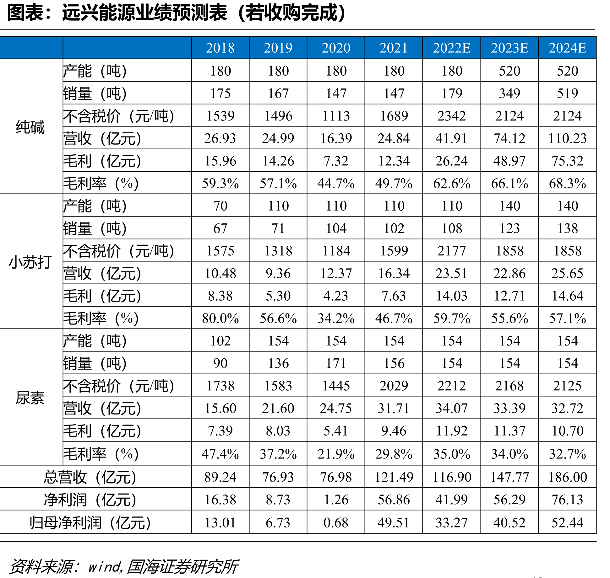 远兴能源三个矿山正常生产年份单位总成本（元/吨）_第3页