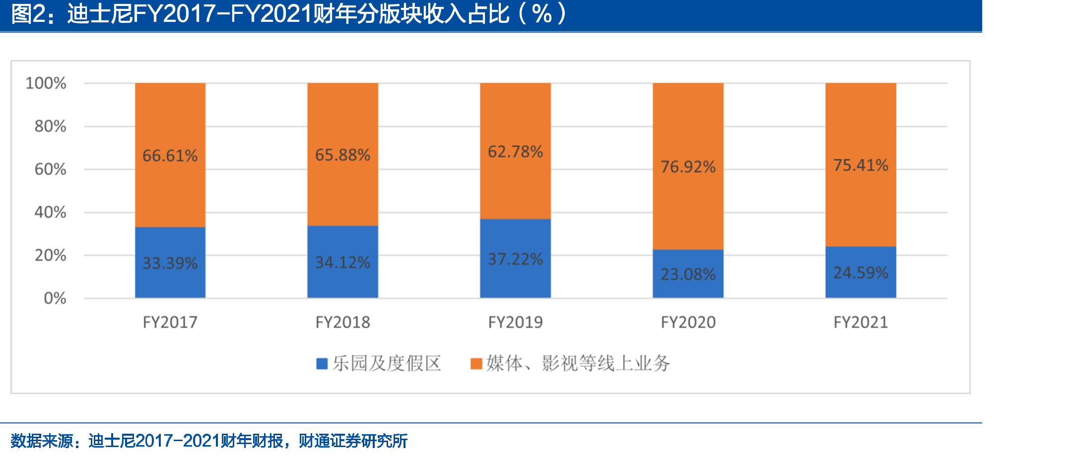 迪士尼FY2017-FY2021财年分版块收入占比（%）
