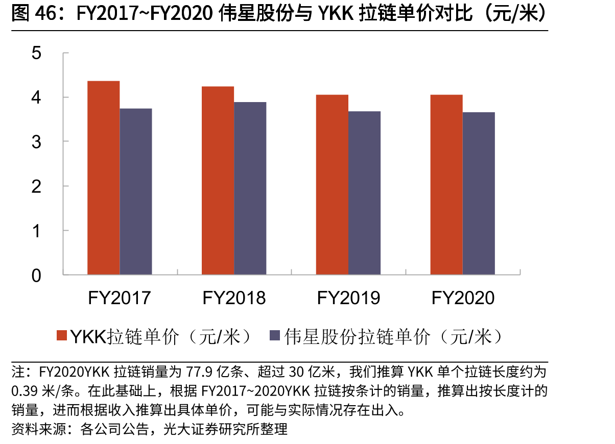 FY2017~FY2020伟星股份与YKK拉链单价对比（元/米）