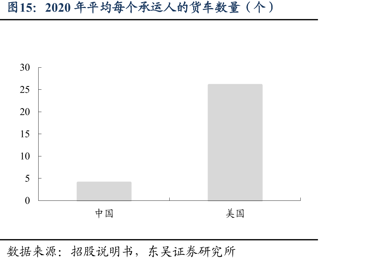 2020年平均每个承运人的货车数量（个）