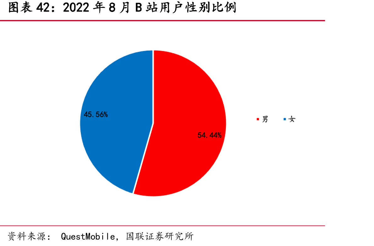 2022年8月B站用户性别比例