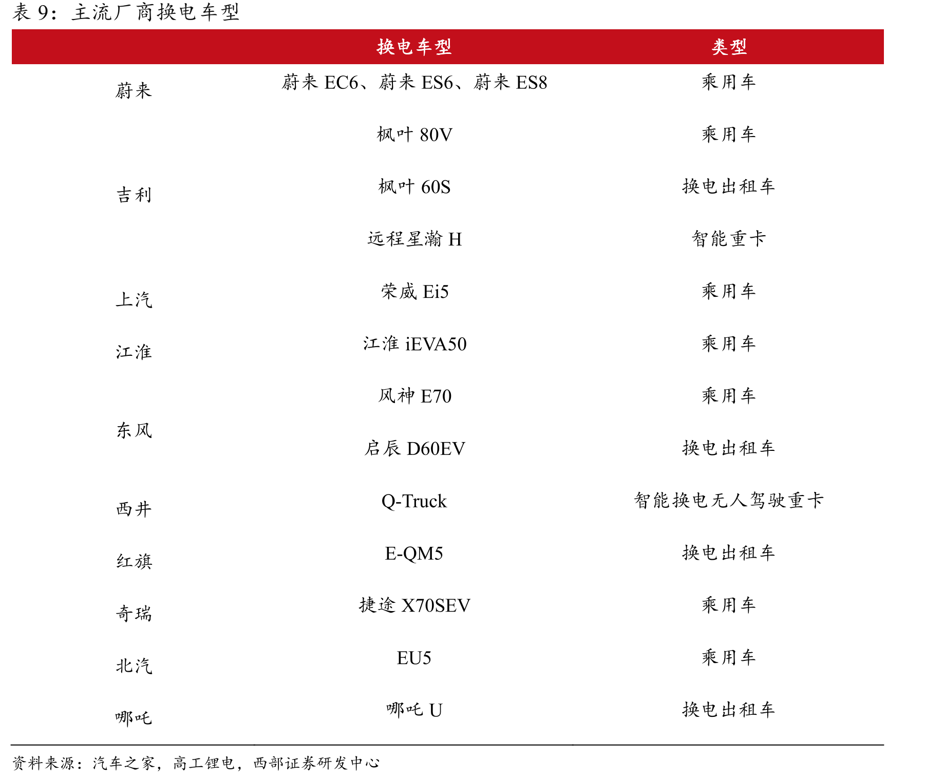 2021年主要换电运营商换电站数量（不含重卡换电）_第2页