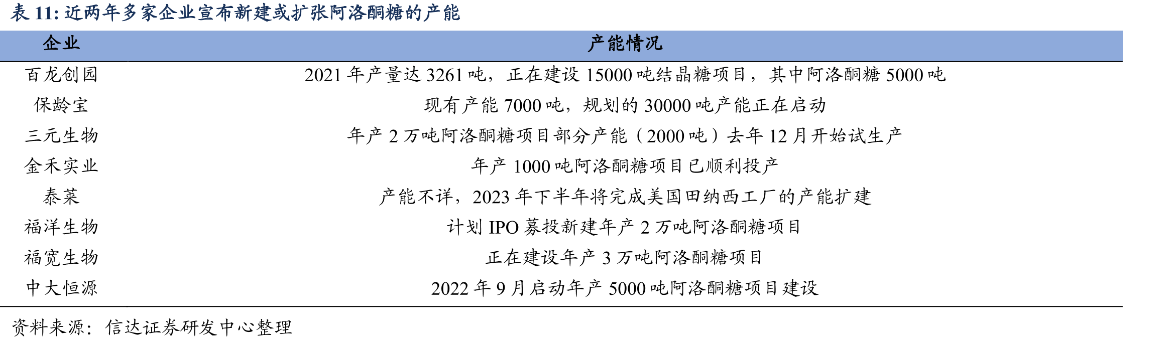 近两年多家企业宣布新建或扩张阿洛酮糖的产能
