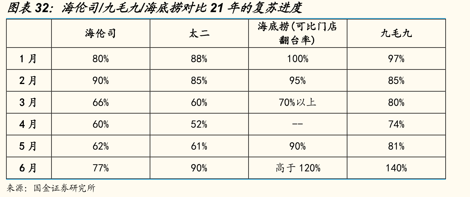 海伦司/九毛九/海底捞对比21年的复苏进度