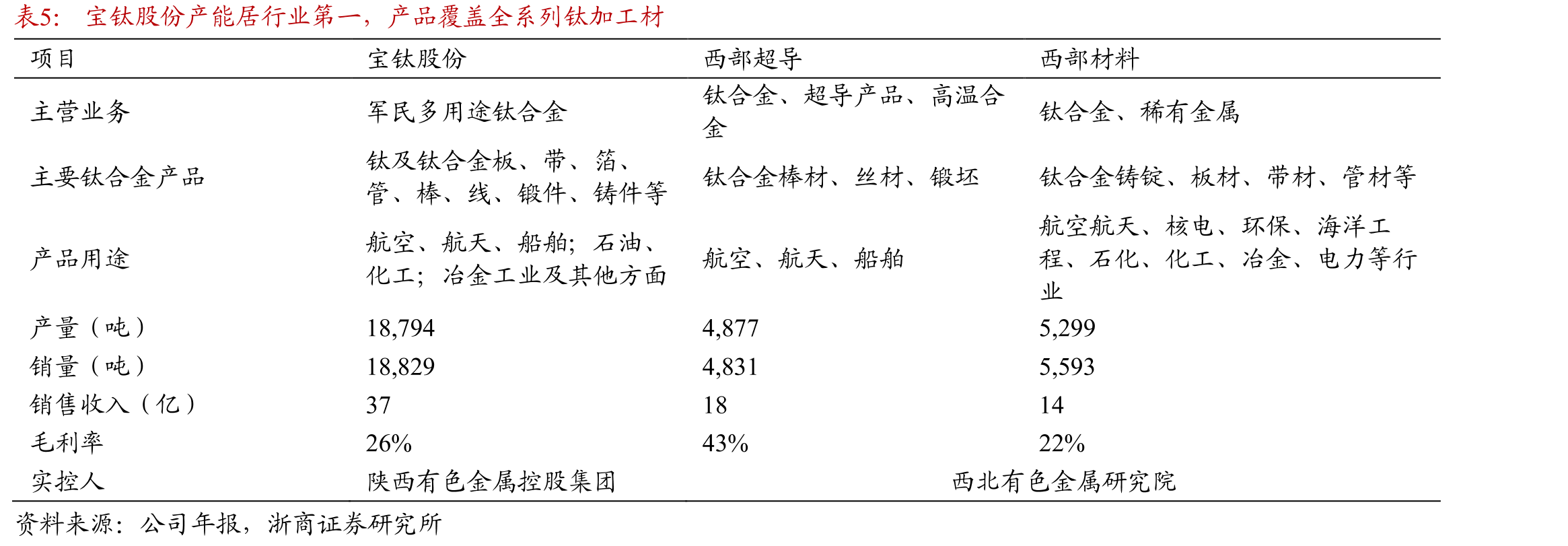 2011-2020年国内航空航天用钛材销售量（吨）_第5页