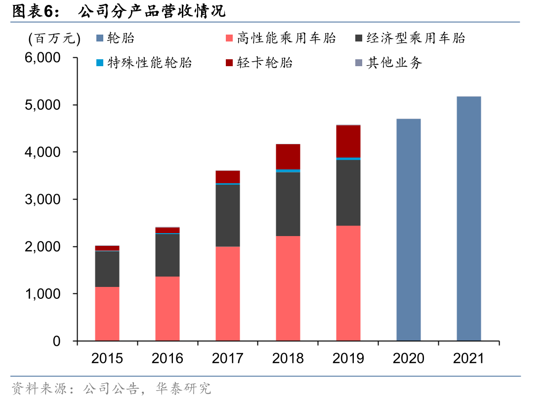 轮胎行业产业链基本情况_第5页