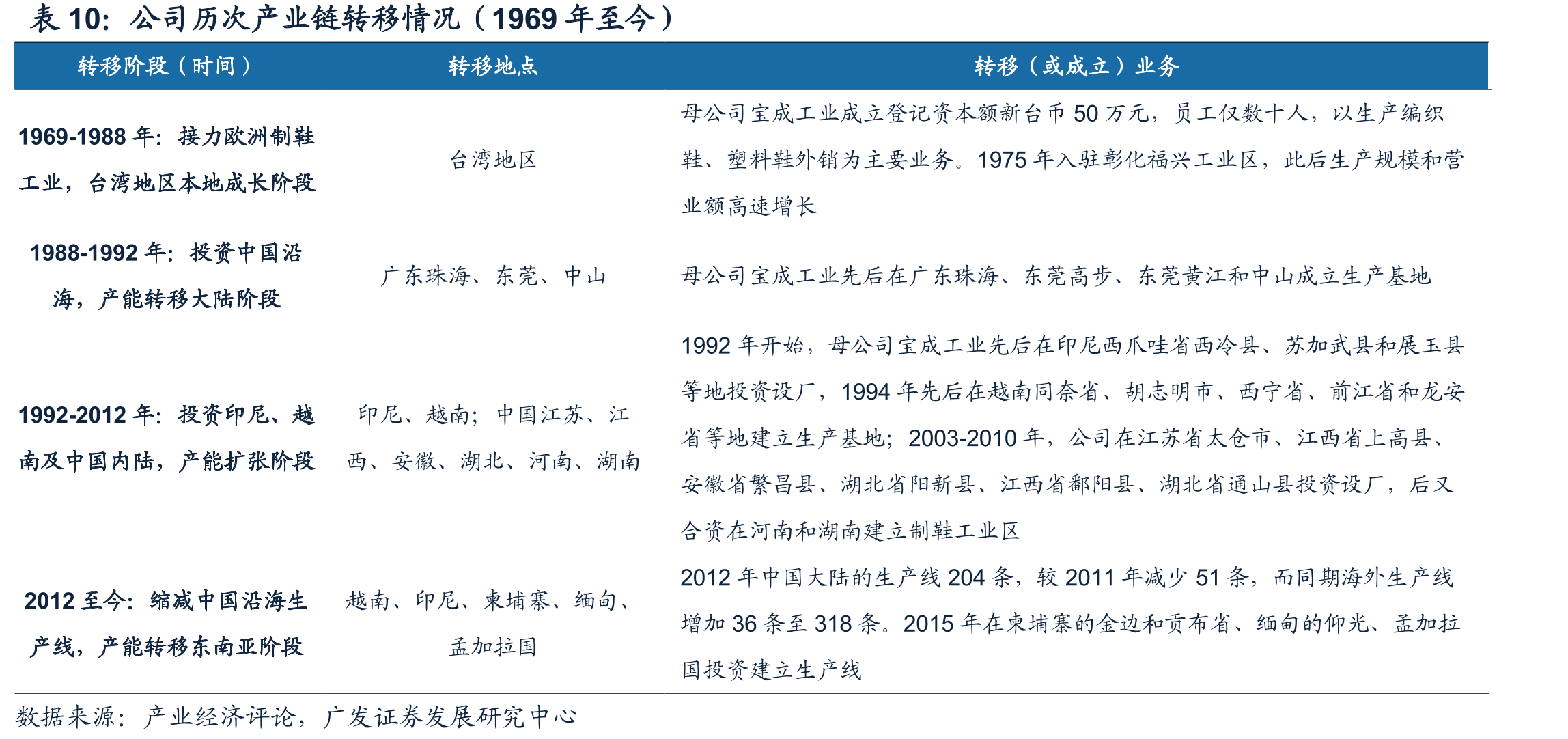 公司历次产业链转移情况（1969年至今）