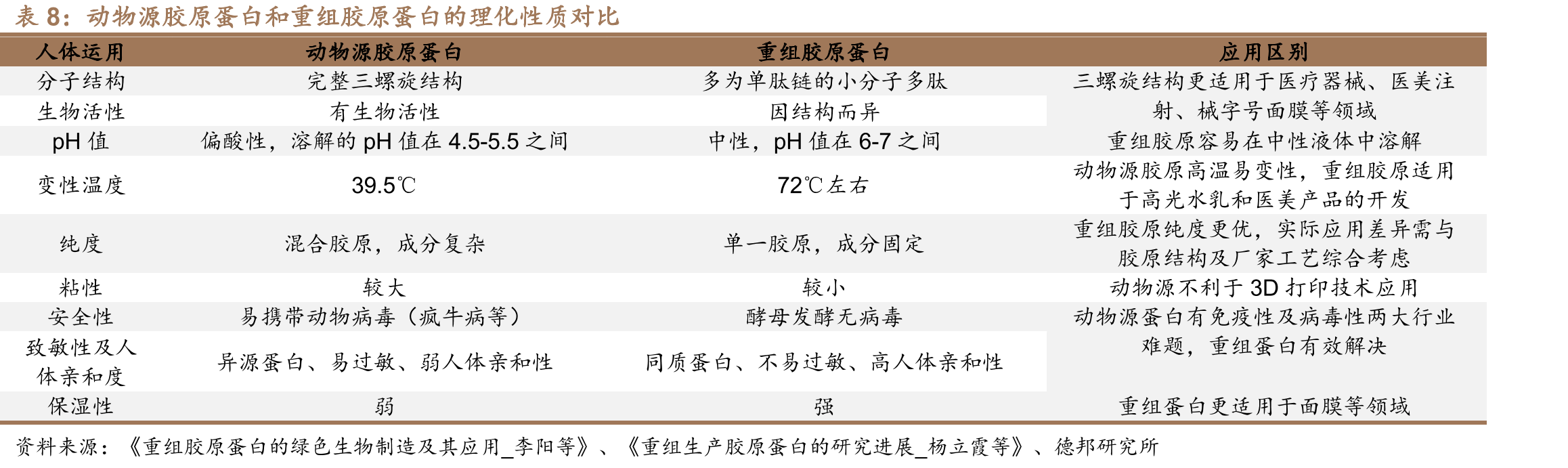 锦波生物自研生物发酵制备重组人源胶原蛋白技术：两大应用阶段_第3页