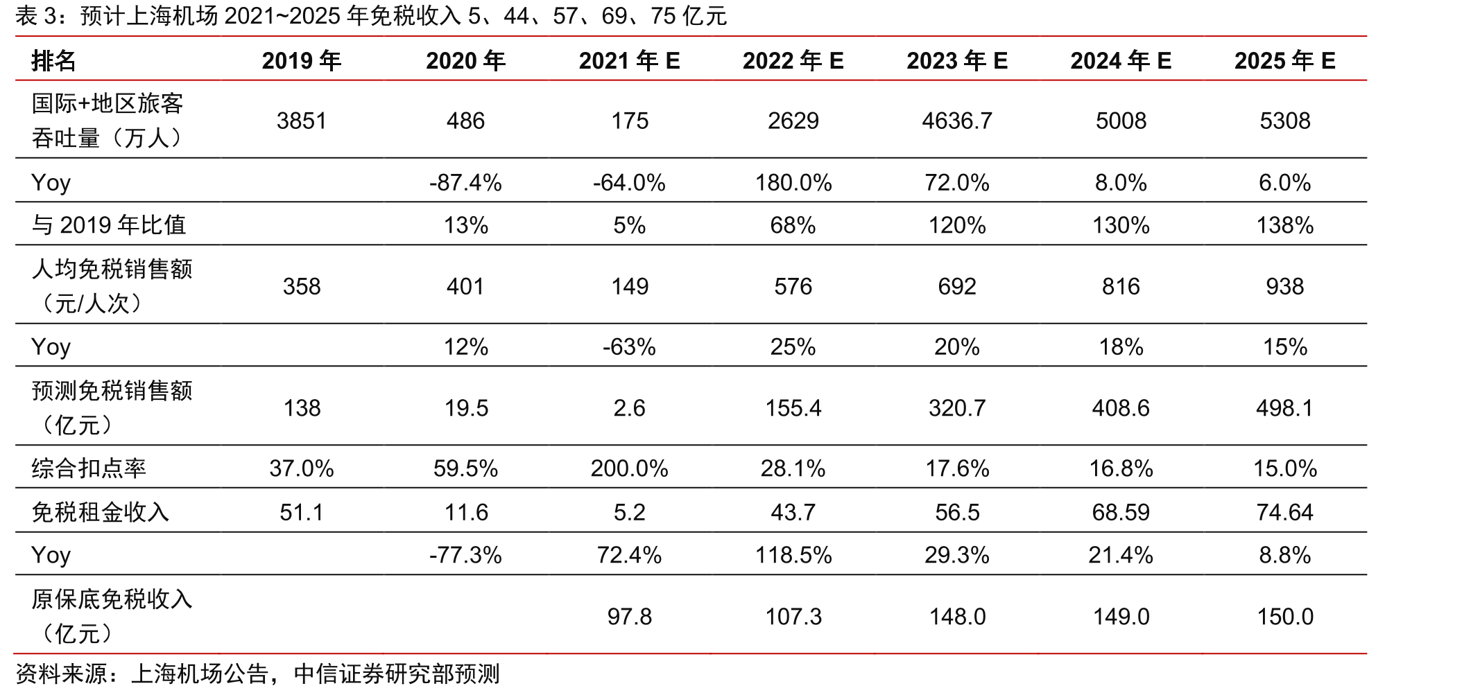 2019~21年春运铁路单日旅客发送量同比_第2页