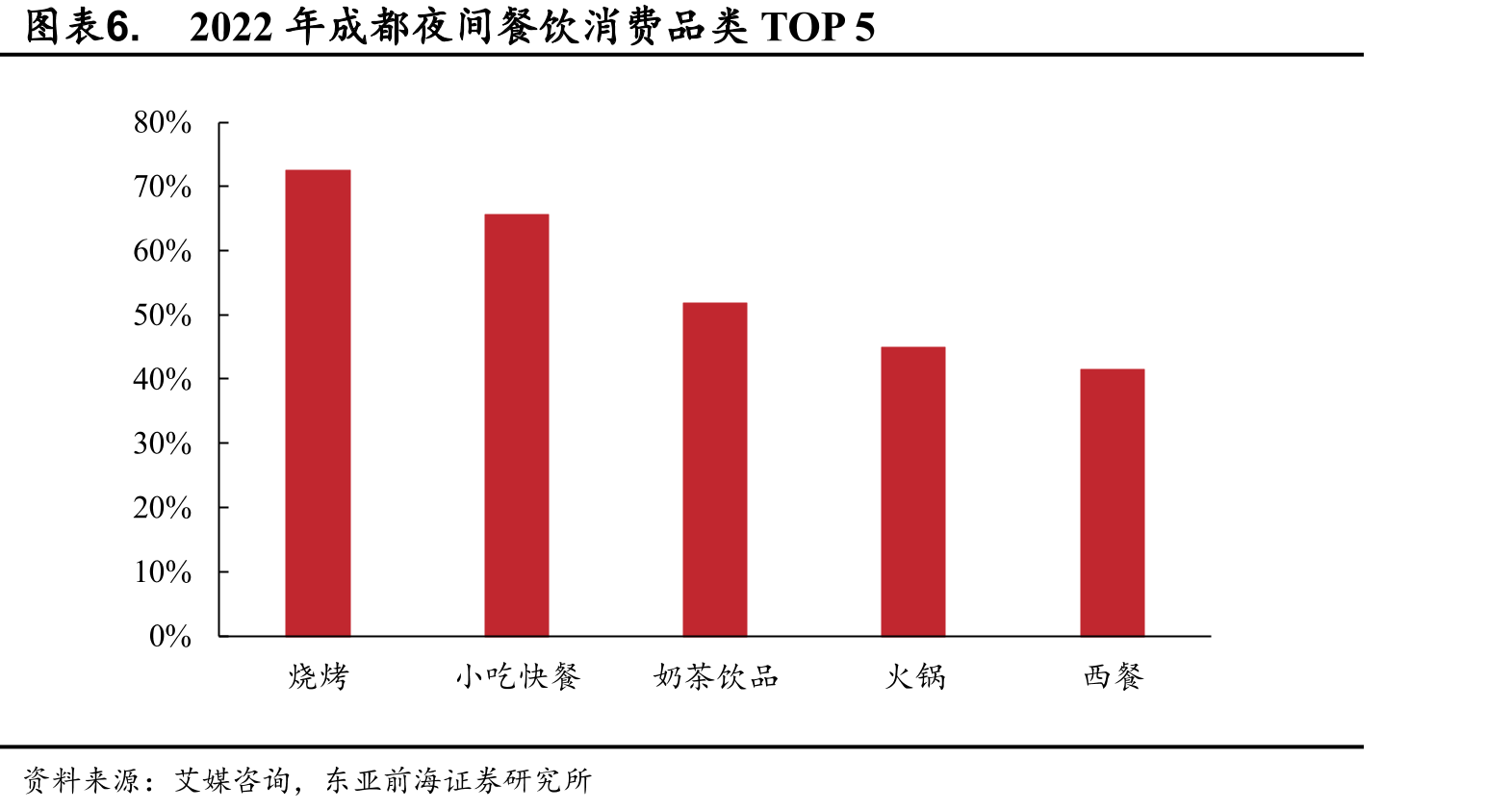 2020年烤串和火锅门店数城市线级占比_第5页