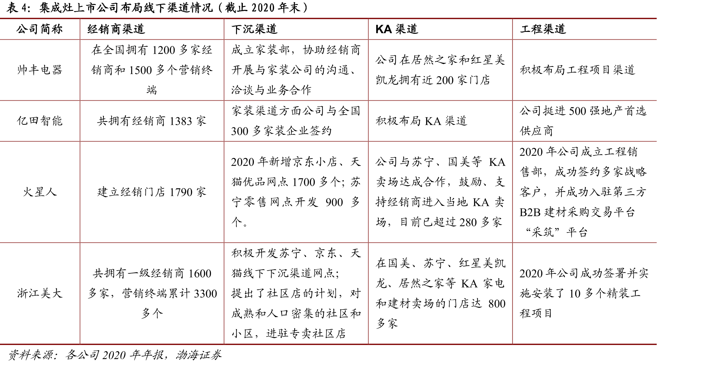 2020年中国家电市场各场景容量（亿元）_第3页