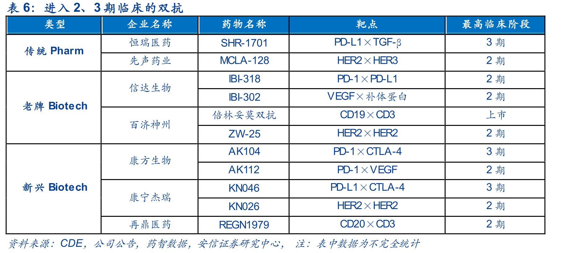 KN046非小细胞肺癌一线数据（ORR、DCR）_第2页